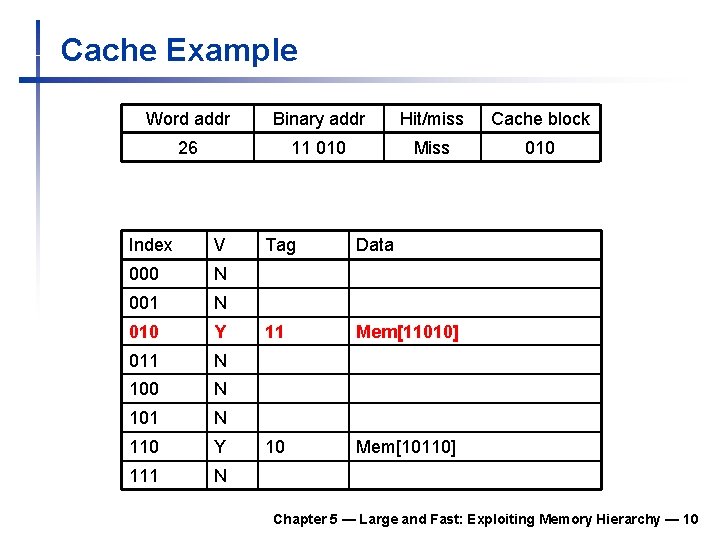 Cache Example Word addr Binary addr Hit/miss Cache block 26 11 010 Miss 010 Cache Example Word addr Binary addr Hit/miss Cache block 26 11 010 Miss 010