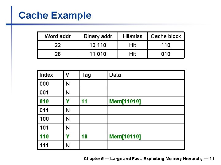 Cache Example Word addr Binary addr Hit/miss Cache block 22 10 110 Hit 110 Cache Example Word addr Binary addr Hit/miss Cache block 22 10 110 Hit 110