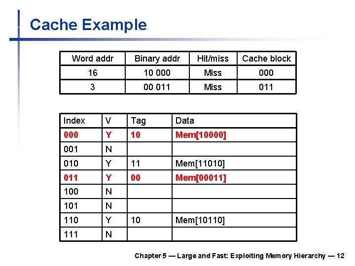 Cache Example Word addr Binary addr Hit/miss Cache block 16 10 000 Miss 000 Cache Example Word addr Binary addr Hit/miss Cache block 16 10 000 Miss 000