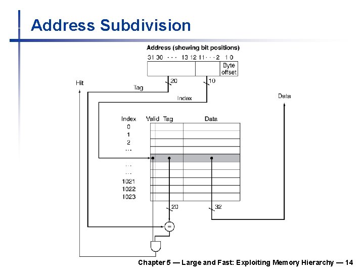 Address Subdivision Chapter 5 — Large and Fast: Exploiting Memory Hierarchy — 14 Address Subdivision Chapter 5 — Large and Fast: Exploiting Memory Hierarchy — 14