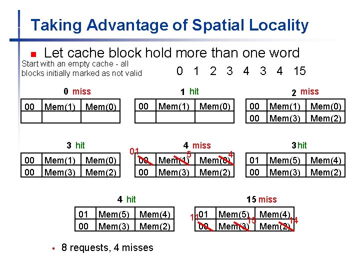 Taking Advantage of Spatial Locality n Let cache block hold more than one word Taking Advantage of Spatial Locality n Let cache block hold more than one word