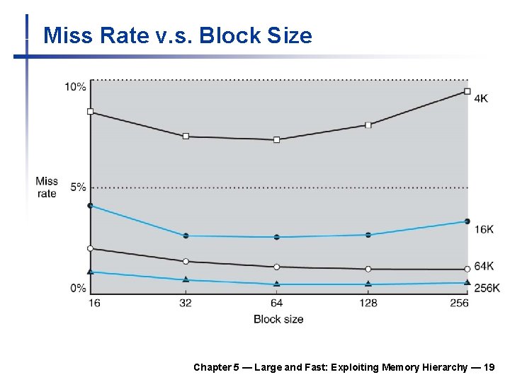 Miss Rate v. s. Block Size Chapter 5 — Large and Fast: Exploiting Memory Miss Rate v. s. Block Size Chapter 5 — Large and Fast: Exploiting Memory