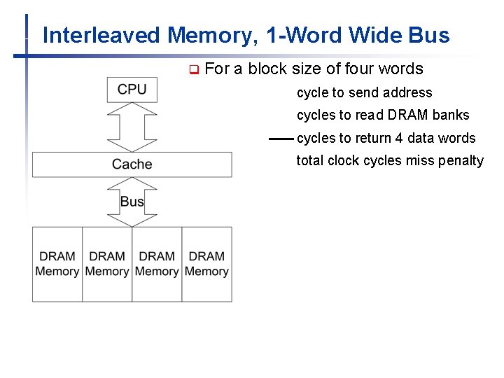 Interleaved Memory, 1 -Word Wide Bus q For a block size of four words Interleaved Memory, 1 -Word Wide Bus q For a block size of four words