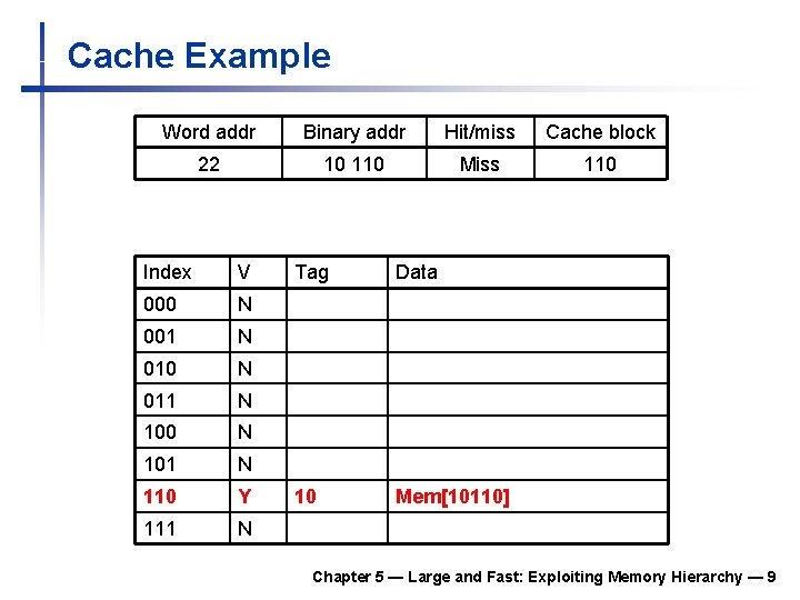 Cache Example Word addr Binary addr Hit/miss Cache block 22 10 110 Miss 110 Cache Example Word addr Binary addr Hit/miss Cache block 22 10 110 Miss 110