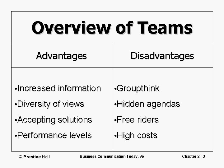 Overview of Teams Advantages Disadvantages • Increased information • Groupthink • Diversity of views