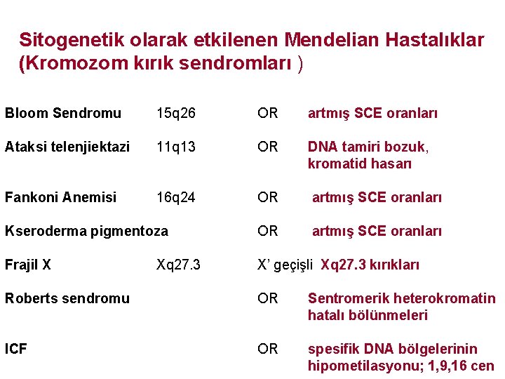Sitogenetik olarak etkilenen Mendelian Hastalıklar (Kromozom kırık sendromları ) Bloom Sendromu 15 q 26