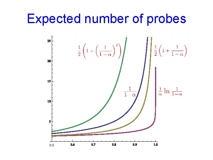 Expected number of probes 0. 5 