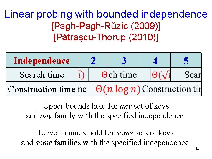 Linear probing with bounded independence [Pagh-Rŭzíc (2009)] [Pătraşcu-Thorup (2010)] Independence 2 3 4 5