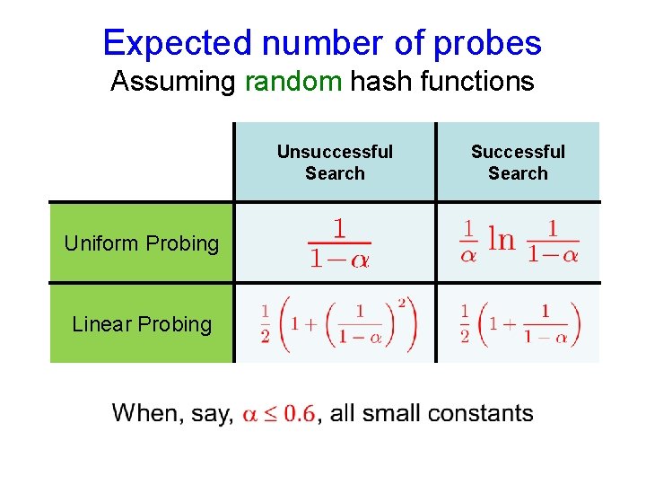 Expected number of probes Assuming random hash functions Unsuccessful Search Uniform Probing Linear Probing