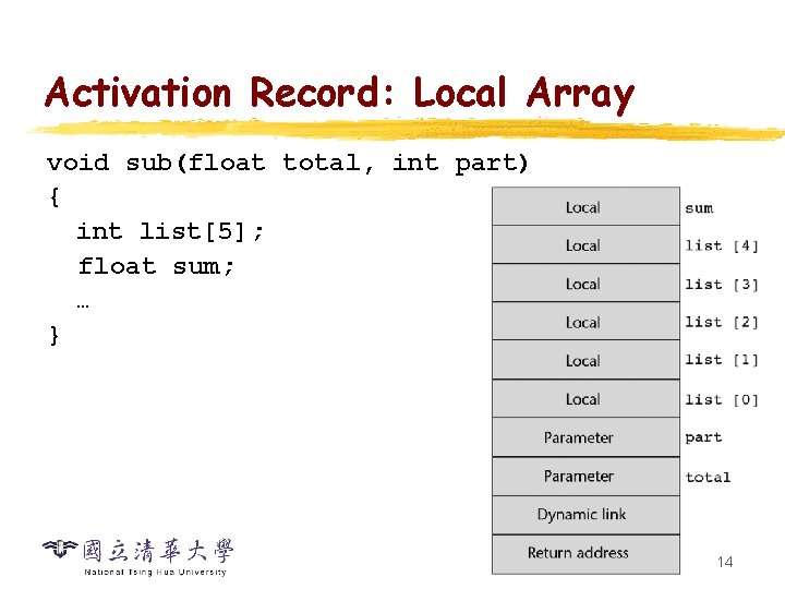 Activation Record: Local Array void sub(float total, int part) { int list[5]; float sum;
