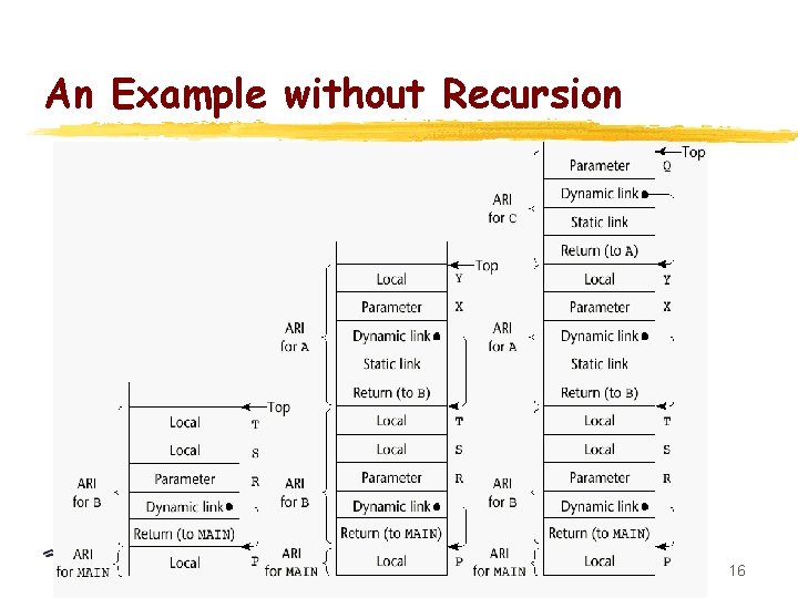 An Example without Recursion 16 