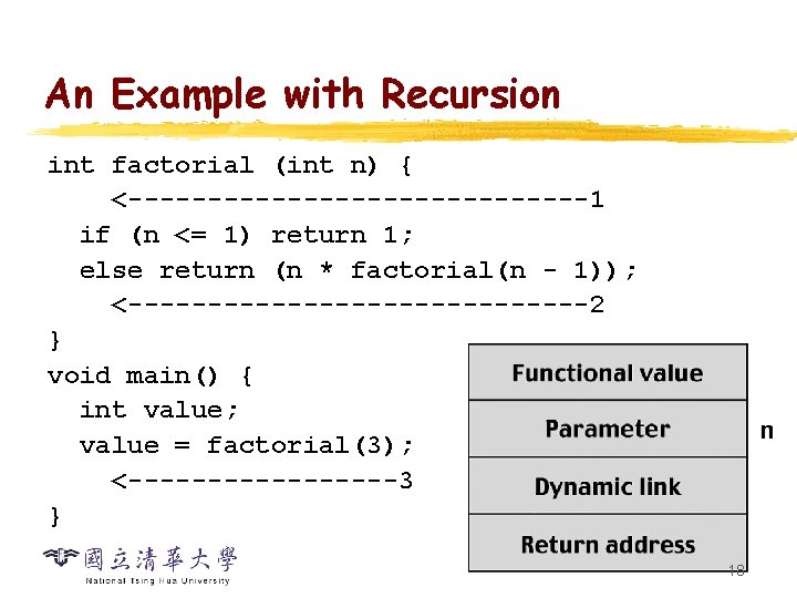 An Example with Recursion int factorial (int n) { <---------------1 if (n <= 1)