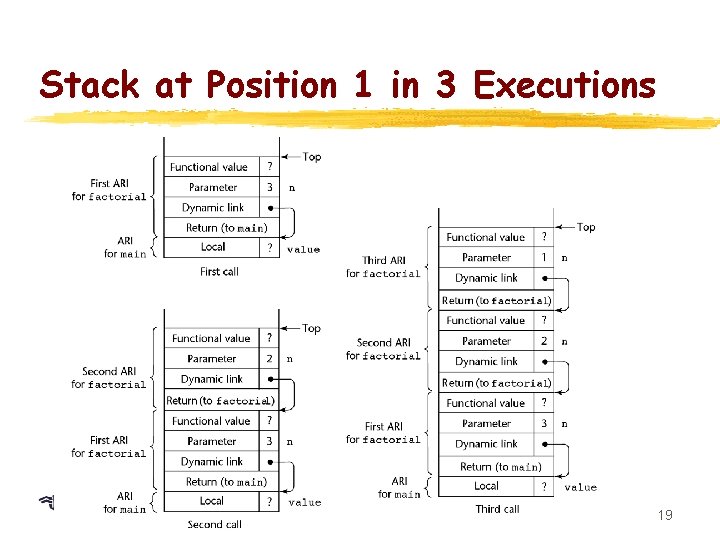 Stack at Position 1 in 3 Executions 19 