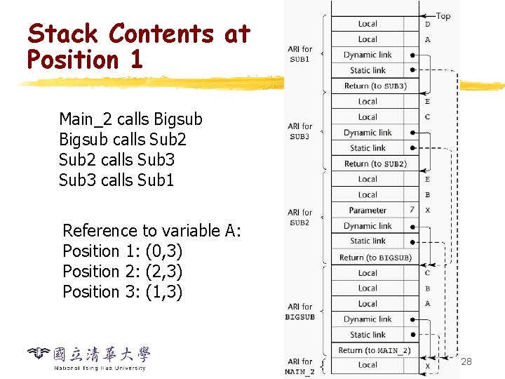 Stack Contents at Position 1 Main_2 calls Bigsub calls Sub 2 calls Sub 3