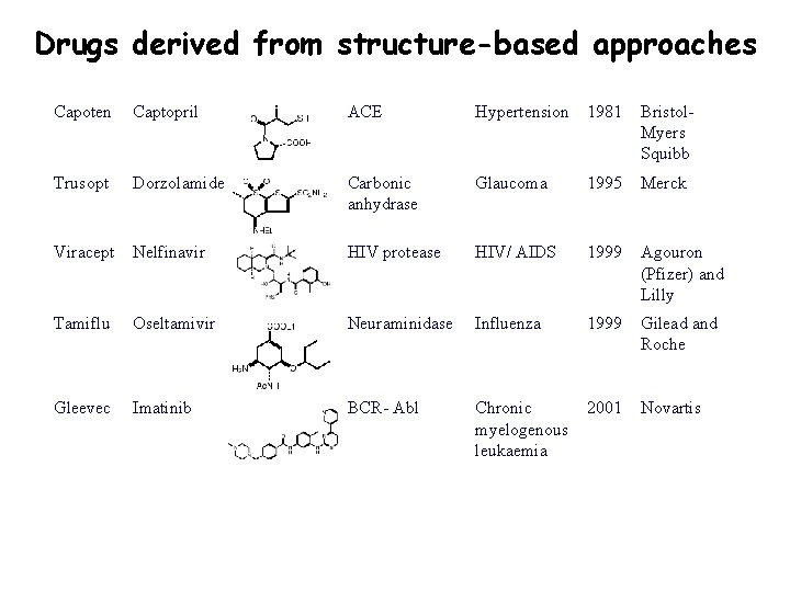 Drugs derived from structure-based approaches Capoten Captopril ACE Hypertension 1981 Bristol. Myers Squibb Trusopt