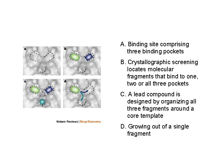 A. Binding site comprising three binding pockets B. Crystallographic screening locates molecular fragments that