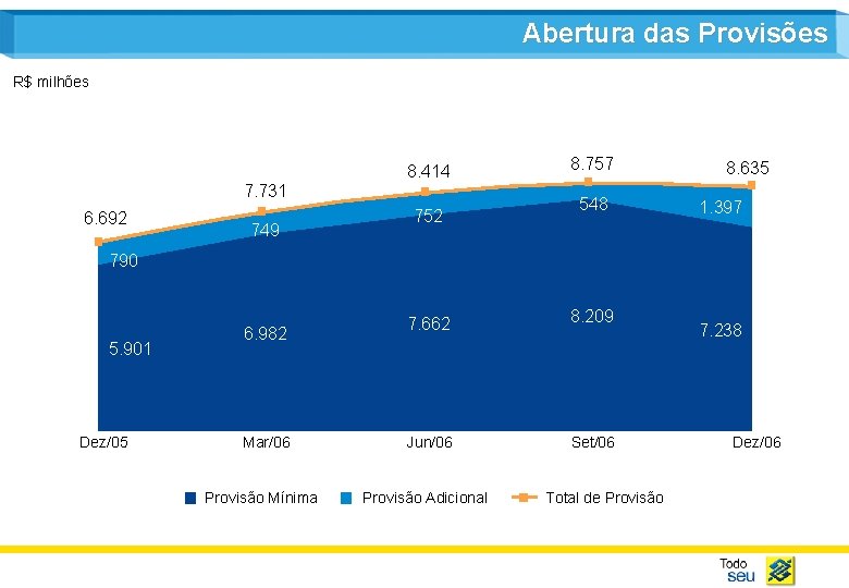 Abertura das Provisões R$ milhões 8. 414 7. 731 6. 692 749 752 8.