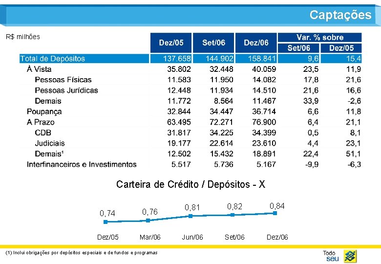 Captações R$ milhões Carteira de Crédito / Depósitos - X 0, 74 0, 76
