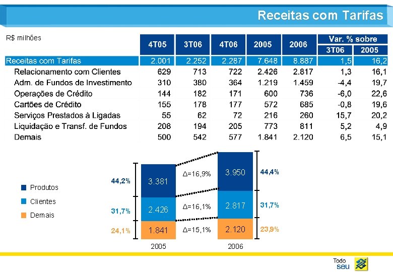 Receitas com Tarifas R$ milhões Produtos 3. 950 44, 4% 44, 2% 3. 381