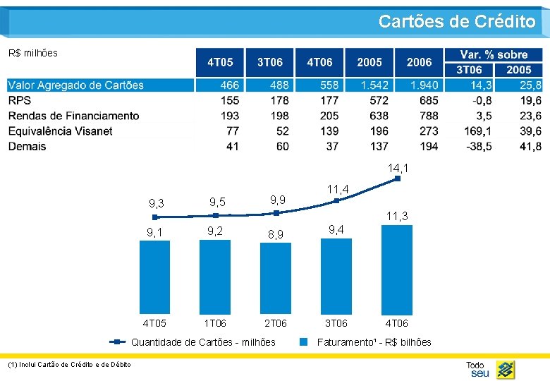 Cartões de Crédito R$ milhões 14, 1 9, 9 9, 3 9, 5 9,