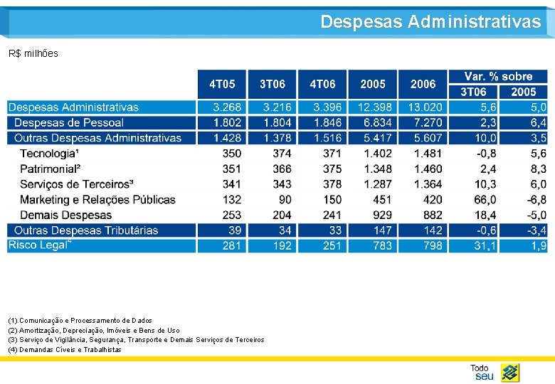 Despesas Administrativas R$ milhões (1) Comunicação e Processamento de Dados (2) Amortização, Depreciação, Imóveis