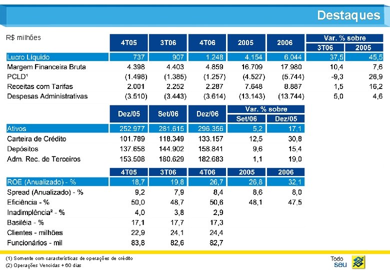 Destaques R$ milhões (1) Somente com características de operações de crédito (2) Operações Vencidas