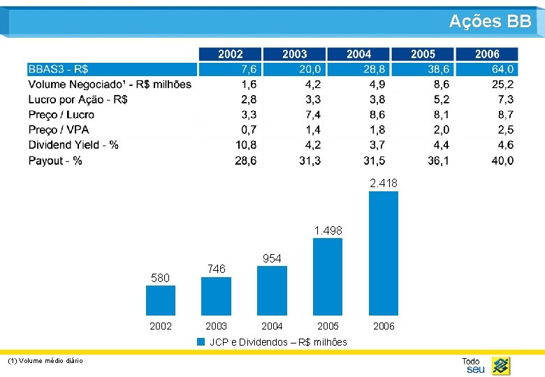 Ações BB 2. 418 1. 498 580 2002 746 2003 954 2005 JCP e