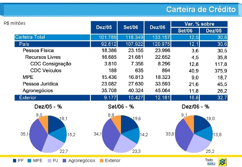 Carteira de Crédito R$ milhões Dez/05 - % 9, 0 18, 1 35, 1