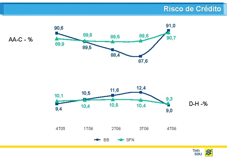 Risco de Crédito 91, 0 90, 6 AA-C - % 89, 6 89, 9