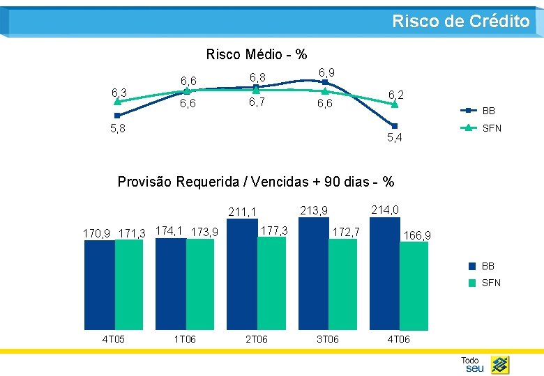 Risco de Crédito Risco Médio - % 6, 3 6, 6 6, 8 6,