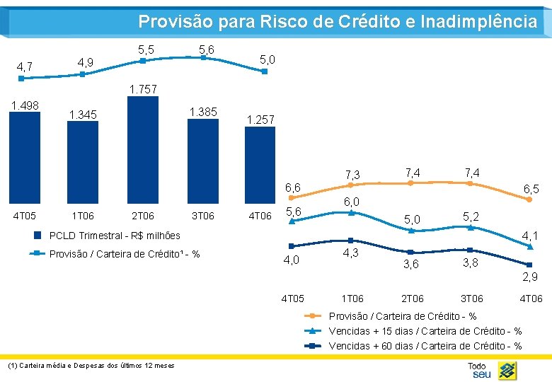 Provisão para Risco de Crédito e Inadimplência 5, 5 4, 7 5, 6 4,