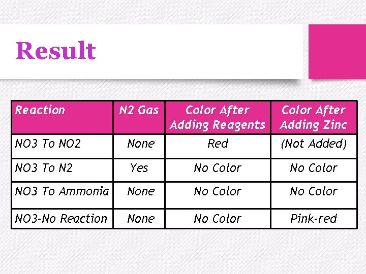 Result Reaction N 2 Gas Color After Adding Reagents Color After Adding Zinc NO
