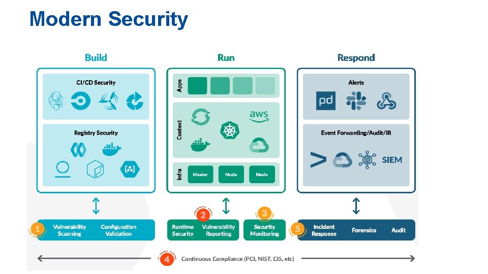 Modern Security 