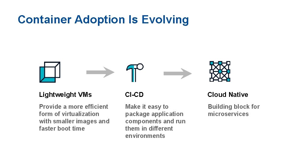 Container Adoption Is Evolving Lightweight VMs CI-CD Cloud Native Provide a more efficient form