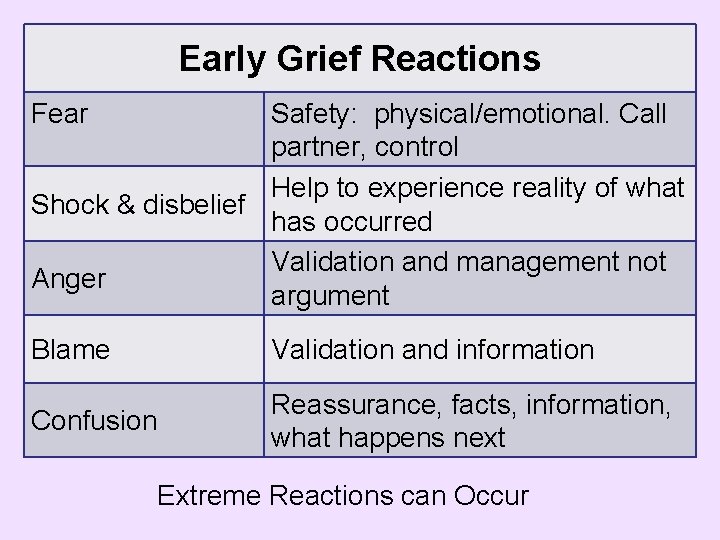 Early Grief Reactions Fear Safety: physical/emotional. Call partner, control Help to experience reality of