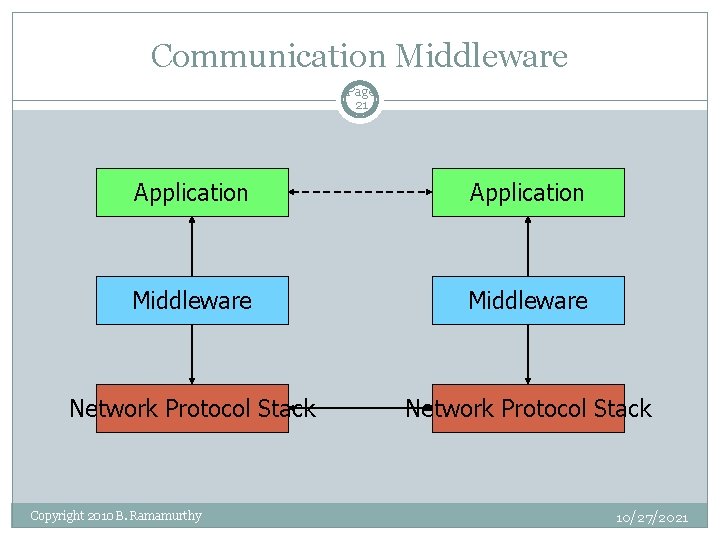 Communication Middleware Page 21 Application Middleware Network Protocol Stack Copyright 2010 B. Ramamurthy 10/27/2021