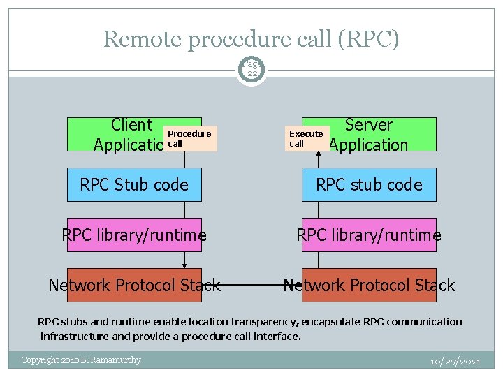 Remote procedure call (RPC) Page 22 Client Procedure Applicationcall Execute call Server Application RPC