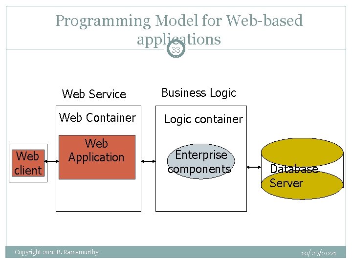 Programming Model for Web-based applications 33 Web client Web Service Business Logic Web Container