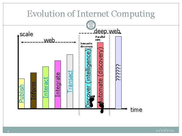 Evolution of Internet Computing CSE 507 Introdu ction 2008 4 ? ? ? Automate