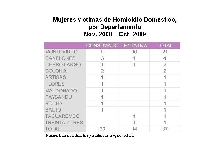 Mujeres víctimas de Homicidio Doméstico, por Departamento Nov. 2008 – Oct. 2009 Fuente: División