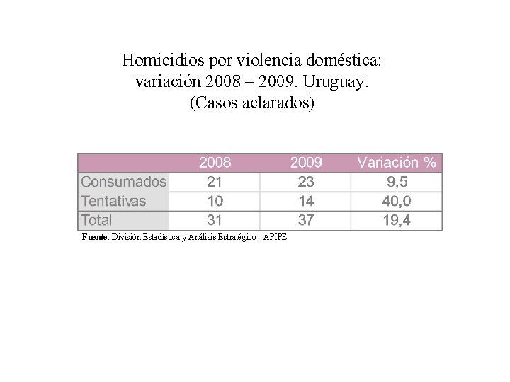 Homicidios por violencia doméstica: variación 2008 – 2009. Uruguay. (Casos aclarados) Fuente: División Estadística