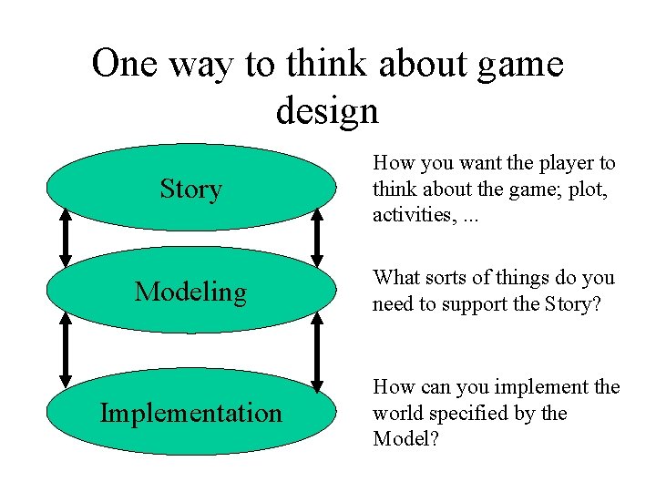 One way to think about game design Story How you want the player to