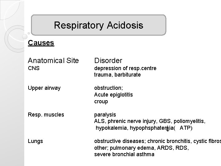Respiratory Acidosis Causes Anatomical Site Disorder CNS depression of resp. centre trauma, barbiturate Upper