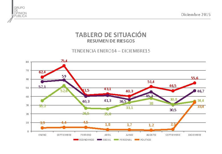 Diciembre 2015 TABLERO DE SITUACIÓN RESUMEN DE RIESGOS TENDENCIA ENERO 14 – DICIEMBRE 15