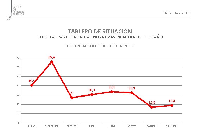 Diciembre 2015 TABLERO DE SITUACIÓN EXPECTATIVAS ECONÓMICAS NEGATIVAS PARA DENTRO DE 1 AÑO TENDENCIA