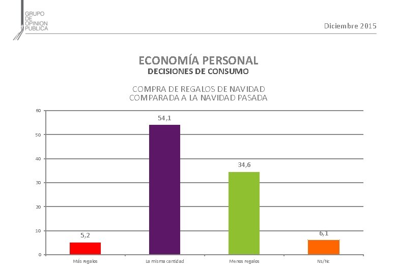 Diciembre 2015 ECONOMÍA PERSONAL DECISIONES DE CONSUMO COMPRA DE REGALOS DE NAVIDAD COMPARADA A