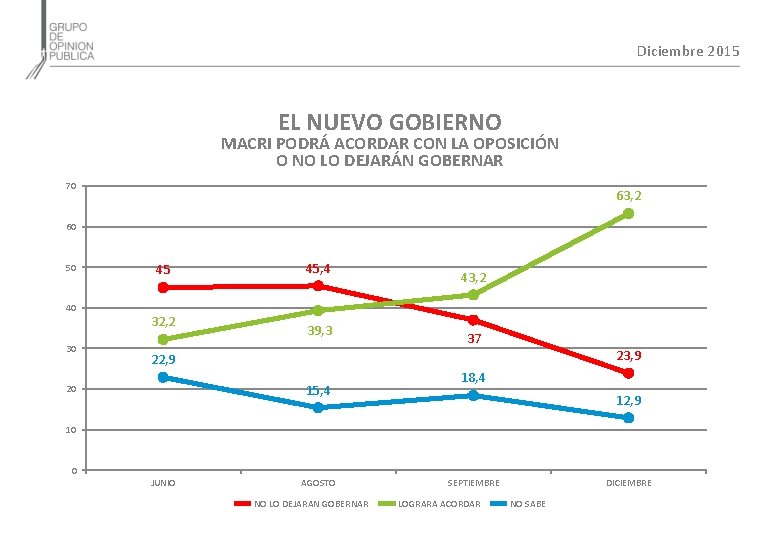 Diciembre 2015 EL NUEVO GOBIERNO MACRI PODRÁ ACORDAR CON LA OPOSICIÓN O NO LO