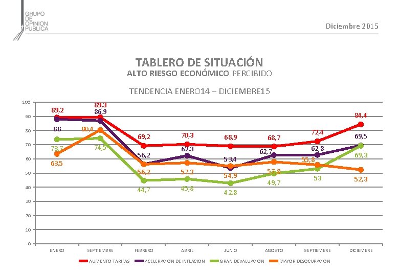 Diciembre 2015 TABLERO DE SITUACIÓN ALTO RIESGO ECONÓMICO PERCIBIDO TENDENCIA ENERO 14 – DICIEMBRE