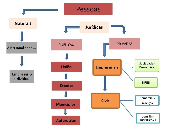 Pessoas Naturais A Personalidade. . . Jurídicas PRIVADAS PÚBLICAS União Empresariais Empresário Individual EIRELI