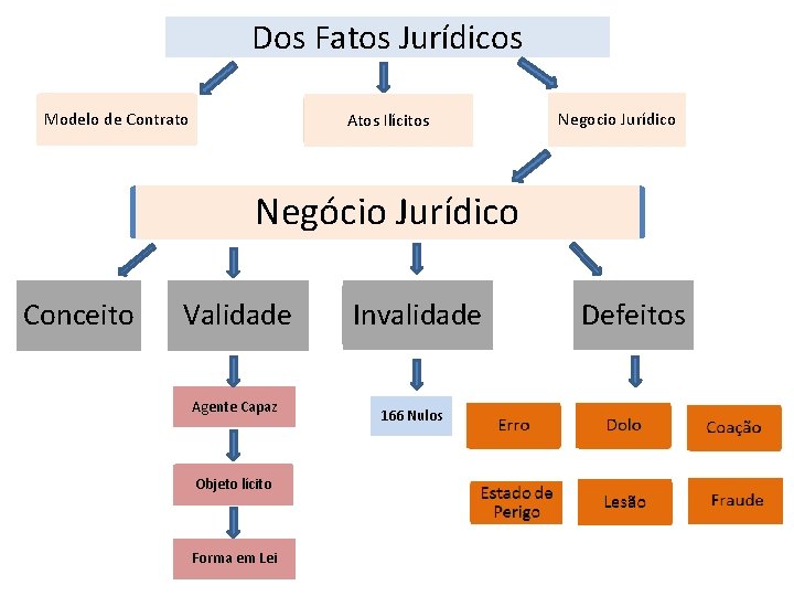 Dos Fatos Jurídicos Modelo de Contrato Atos Ilícitos Negocio Jurídico Negócio Jurídico Conceito Validade